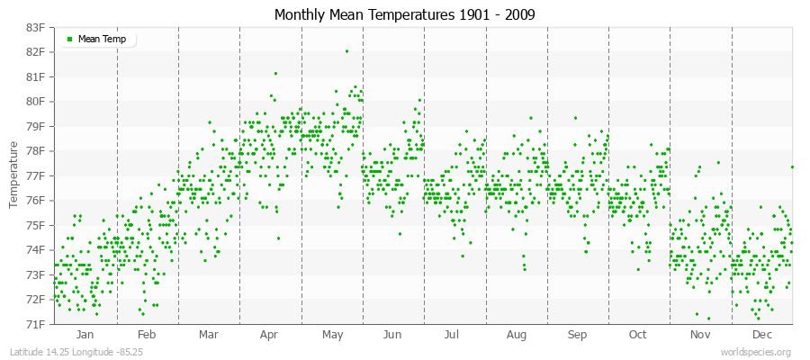 Monthly Mean Temperatures 1901 - 2009 (English) Latitude 14.25 Longitude -85.25