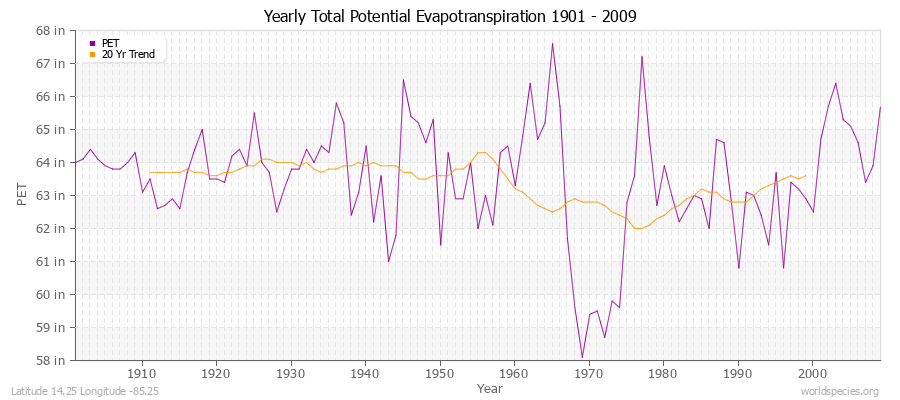 Yearly Total Potential Evapotranspiration 1901 - 2009 (English) Latitude 14.25 Longitude -85.25