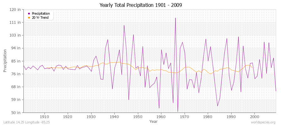 Yearly Total Precipitation 1901 - 2009 (English) Latitude 14.25 Longitude -85.25