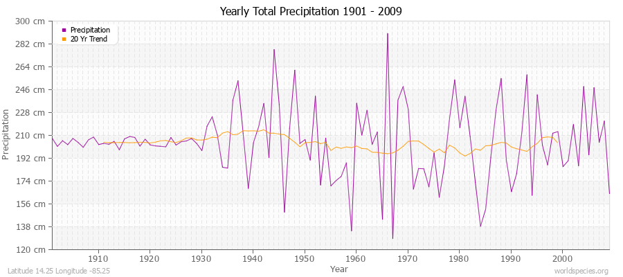 Yearly Total Precipitation 1901 - 2009 (Metric) Latitude 14.25 Longitude -85.25
