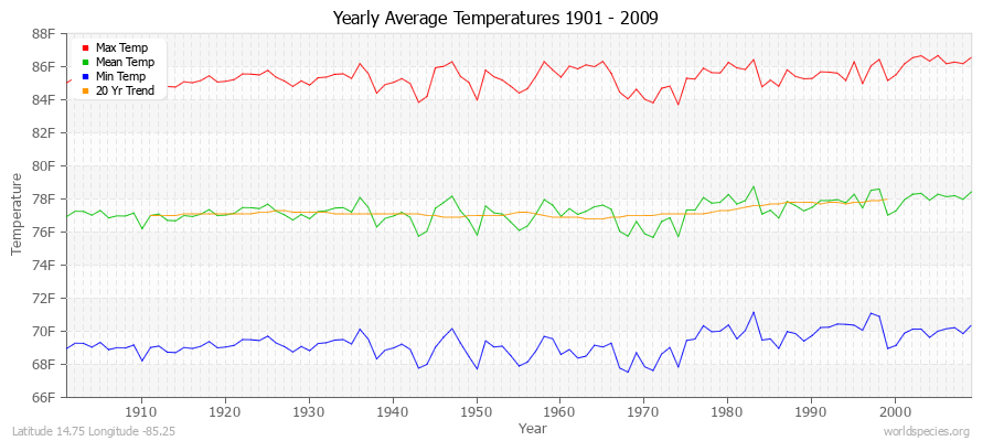 Yearly Average Temperatures 2010 - 2009 (English) Latitude 14.75 Longitude -85.25