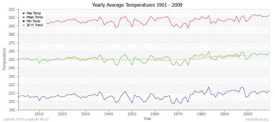 Yearly Average Temperatures 2010 - 2009 (Metric) Latitude 14.75 Longitude -85.25