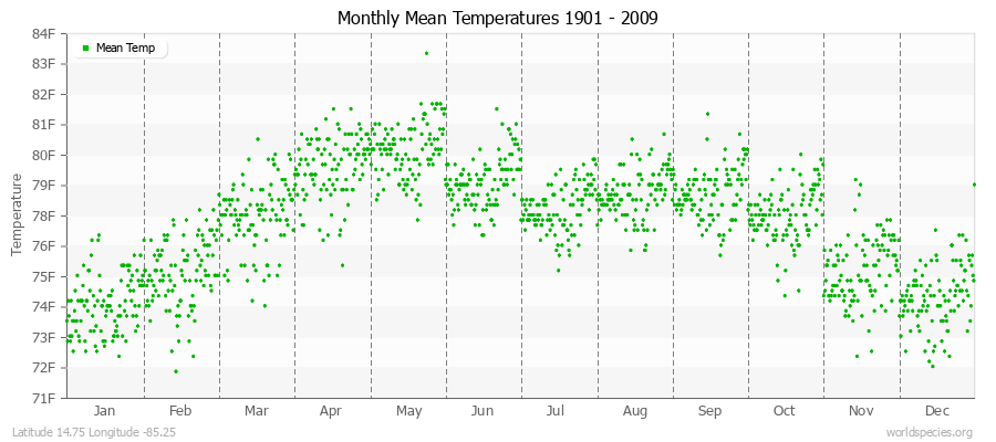 Monthly Mean Temperatures 1901 - 2009 (English) Latitude 14.75 Longitude -85.25