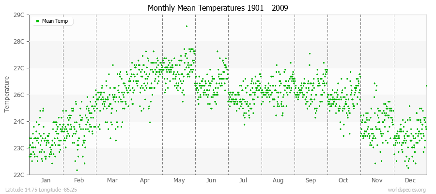 Monthly Mean Temperatures 1901 - 2009 (Metric) Latitude 14.75 Longitude -85.25
