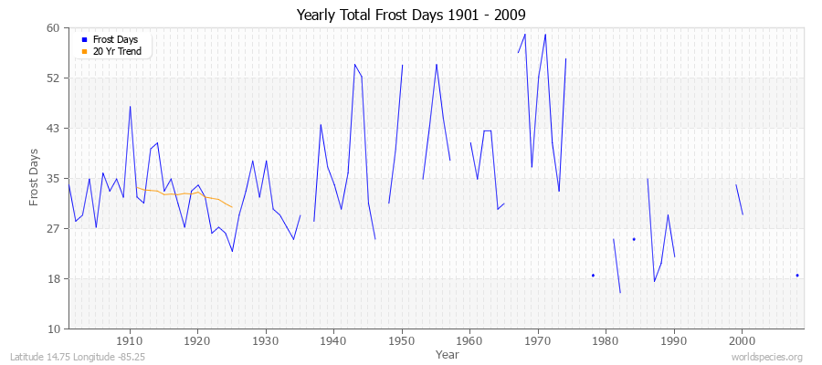 Yearly Total Frost Days 1901 - 2009 Latitude 14.75 Longitude -85.25