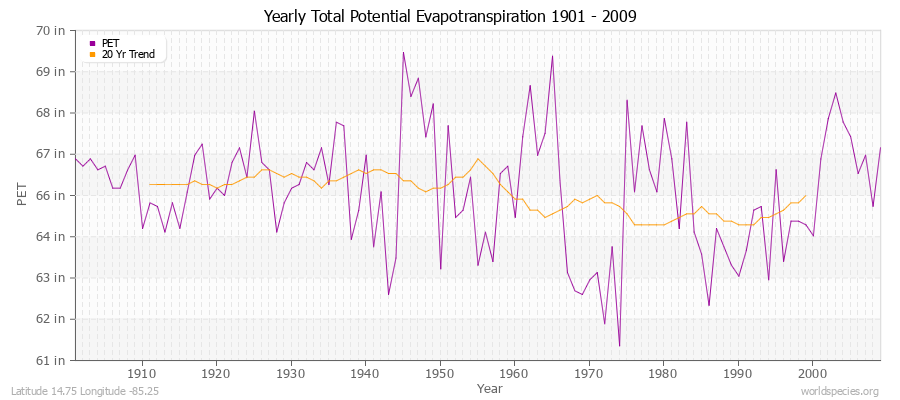 Yearly Total Potential Evapotranspiration 1901 - 2009 (English) Latitude 14.75 Longitude -85.25