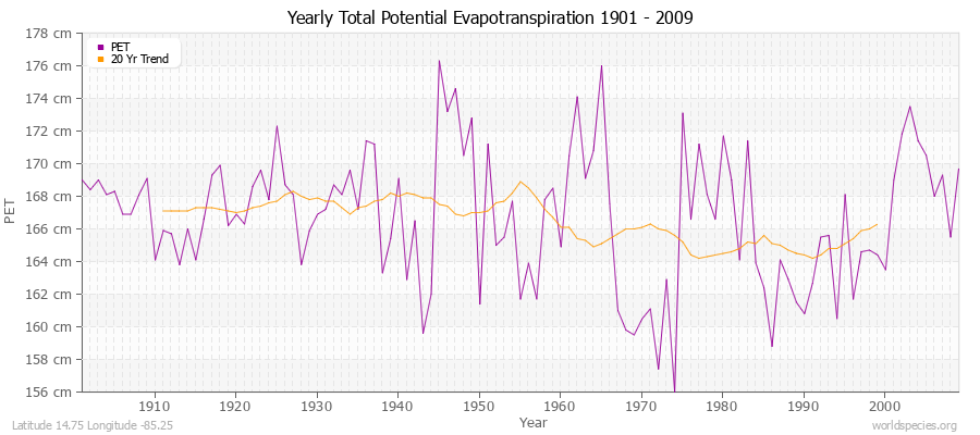 Yearly Total Potential Evapotranspiration 1901 - 2009 (Metric) Latitude 14.75 Longitude -85.25