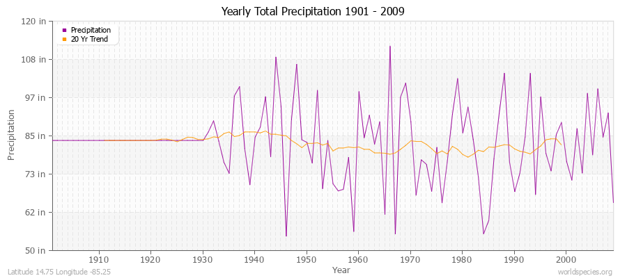 Yearly Total Precipitation 1901 - 2009 (English) Latitude 14.75 Longitude -85.25
