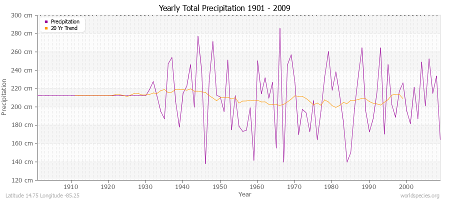 Yearly Total Precipitation 1901 - 2009 (Metric) Latitude 14.75 Longitude -85.25