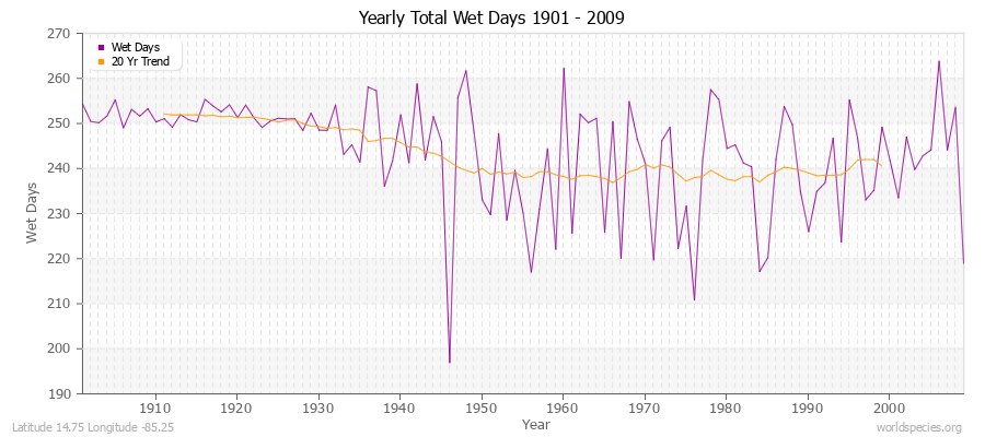 Yearly Total Wet Days 1901 - 2009 Latitude 14.75 Longitude -85.25