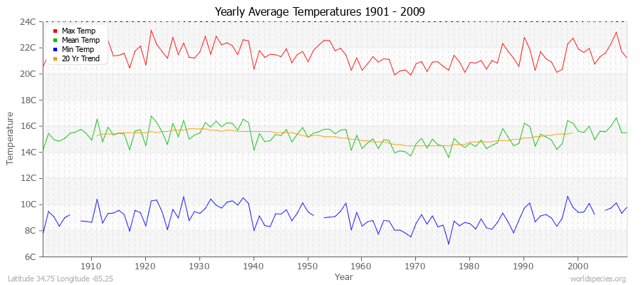 Yearly Average Temperatures 2010 - 2009 (Metric) Latitude 34.75 Longitude -85.25