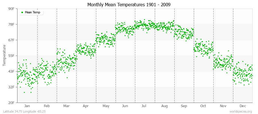 Monthly Mean Temperatures 1901 - 2009 (English) Latitude 34.75 Longitude -85.25