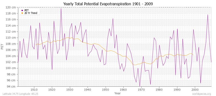 Yearly Total Potential Evapotranspiration 1901 - 2009 (Metric) Latitude 34.75 Longitude -85.25