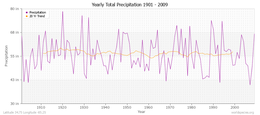 Yearly Total Precipitation 1901 - 2009 (English) Latitude 34.75 Longitude -85.25