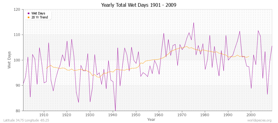 Yearly Total Wet Days 1901 - 2009 Latitude 34.75 Longitude -85.25