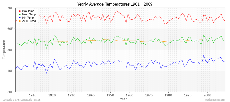 Yearly Average Temperatures 2010 - 2009 (English) Latitude 38.75 Longitude -85.25