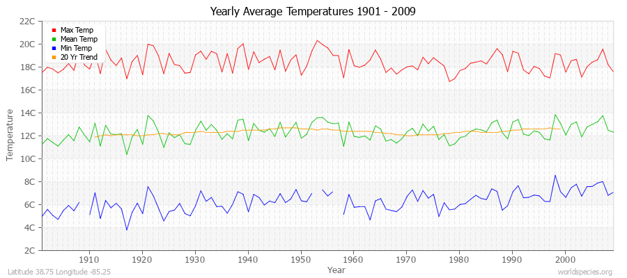 Yearly Average Temperatures 2010 - 2009 (Metric) Latitude 38.75 Longitude -85.25