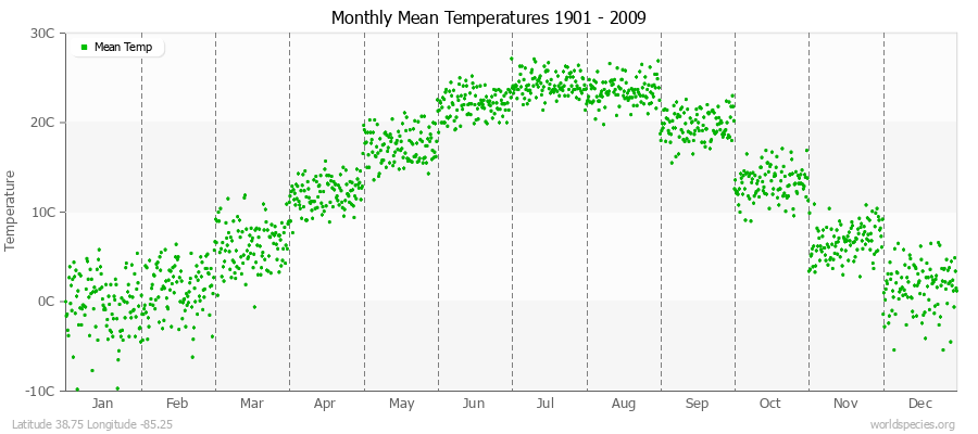 Monthly Mean Temperatures 1901 - 2009 (Metric) Latitude 38.75 Longitude -85.25