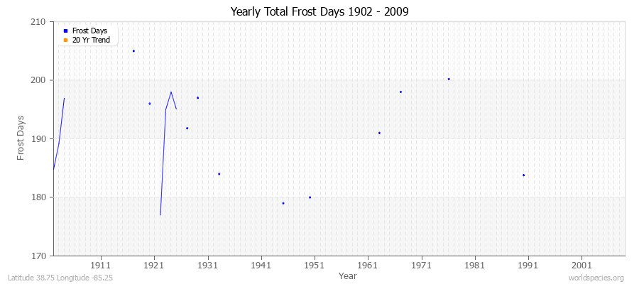 Yearly Total Frost Days 1902 - 2009 Latitude 38.75 Longitude -85.25