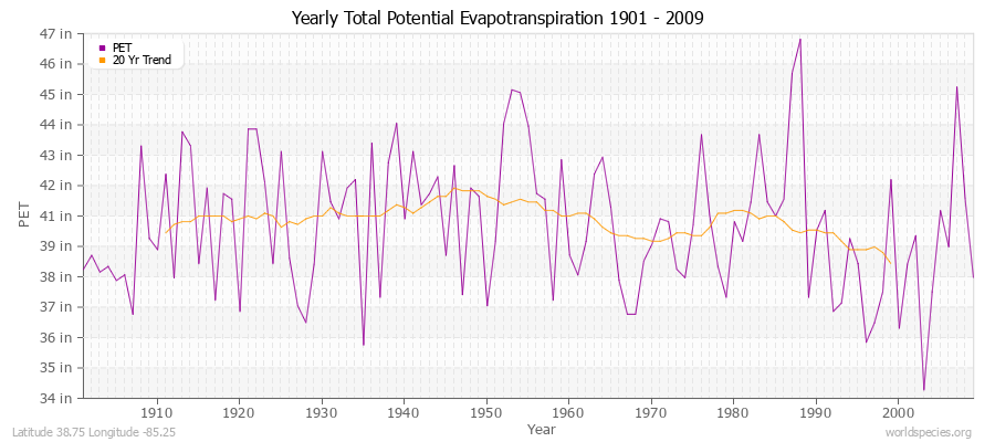 Yearly Total Potential Evapotranspiration 1901 - 2009 (English) Latitude 38.75 Longitude -85.25