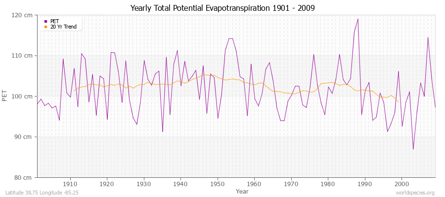 Yearly Total Potential Evapotranspiration 1901 - 2009 (Metric) Latitude 38.75 Longitude -85.25