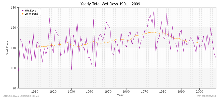 Yearly Total Wet Days 1901 - 2009 Latitude 38.75 Longitude -85.25