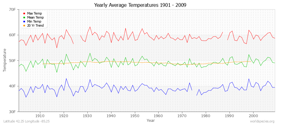 Yearly Average Temperatures 2010 - 2009 (English) Latitude 42.25 Longitude -85.25