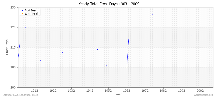 Yearly Total Frost Days 1903 - 2009 Latitude 42.25 Longitude -85.25