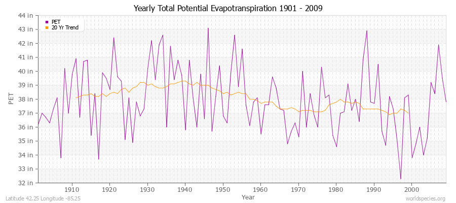Yearly Total Potential Evapotranspiration 1901 - 2009 (English) Latitude 42.25 Longitude -85.25