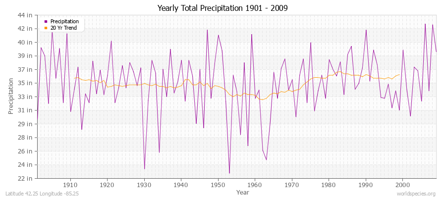 Yearly Total Precipitation 1901 - 2009 (English) Latitude 42.25 Longitude -85.25