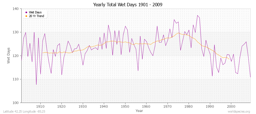 Yearly Total Wet Days 1901 - 2009 Latitude 42.25 Longitude -85.25