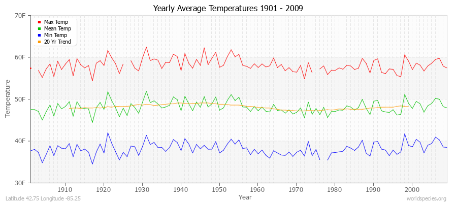 Yearly Average Temperatures 2010 - 2009 (English) Latitude 42.75 Longitude -85.25