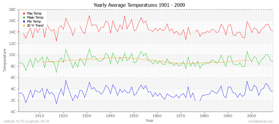 Yearly Average Temperatures 2010 - 2009 (Metric) Latitude 42.75 Longitude -85.25