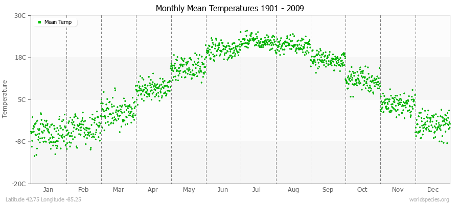 Monthly Mean Temperatures 1901 - 2009 (Metric) Latitude 42.75 Longitude -85.25