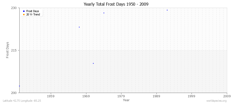 Yearly Total Frost Days 1950 - 2009 Latitude 42.75 Longitude -85.25