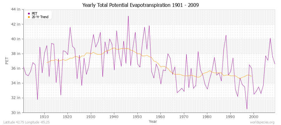 Yearly Total Potential Evapotranspiration 1901 - 2009 (English) Latitude 42.75 Longitude -85.25