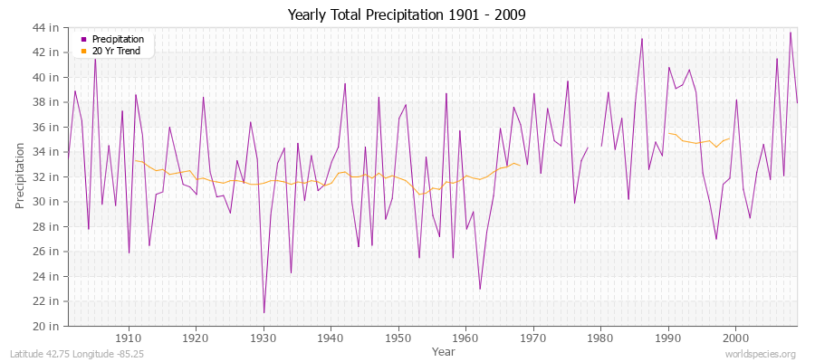 Yearly Total Precipitation 1901 - 2009 (English) Latitude 42.75 Longitude -85.25