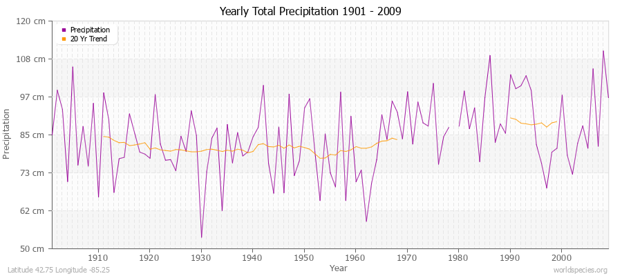 Yearly Total Precipitation 1901 - 2009 (Metric) Latitude 42.75 Longitude -85.25