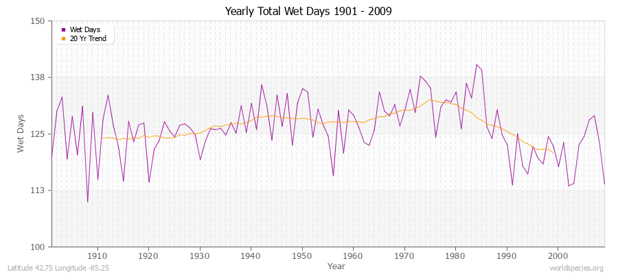 Yearly Total Wet Days 1901 - 2009 Latitude 42.75 Longitude -85.25