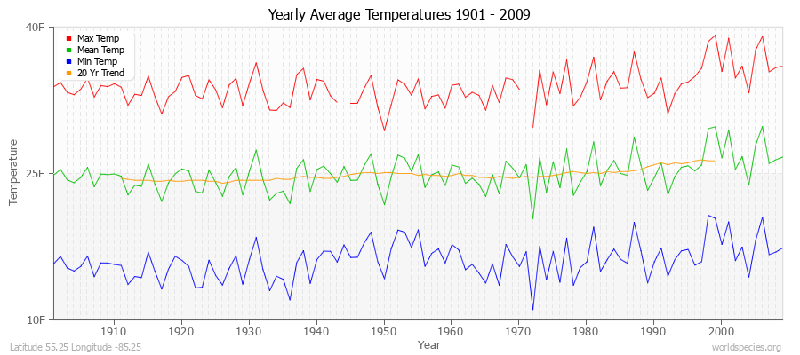 Yearly Average Temperatures 2010 - 2009 (English) Latitude 55.25 Longitude -85.25