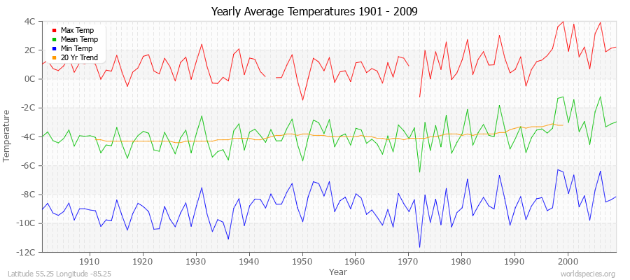 Yearly Average Temperatures 2010 - 2009 (Metric) Latitude 55.25 Longitude -85.25