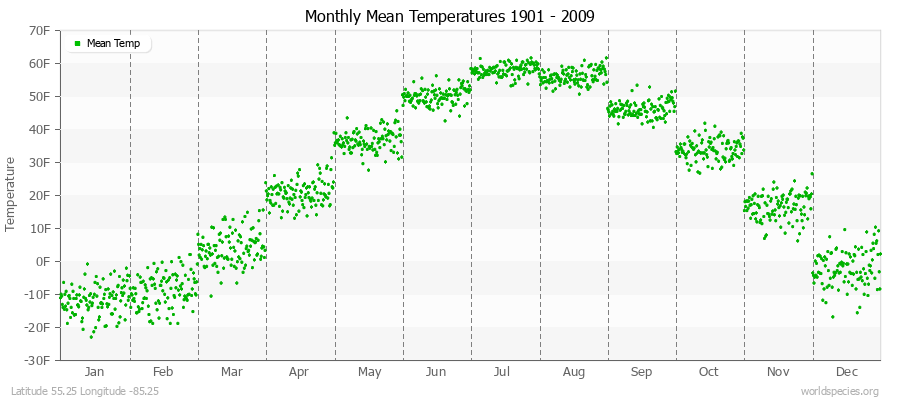 Monthly Mean Temperatures 1901 - 2009 (English) Latitude 55.25 Longitude -85.25