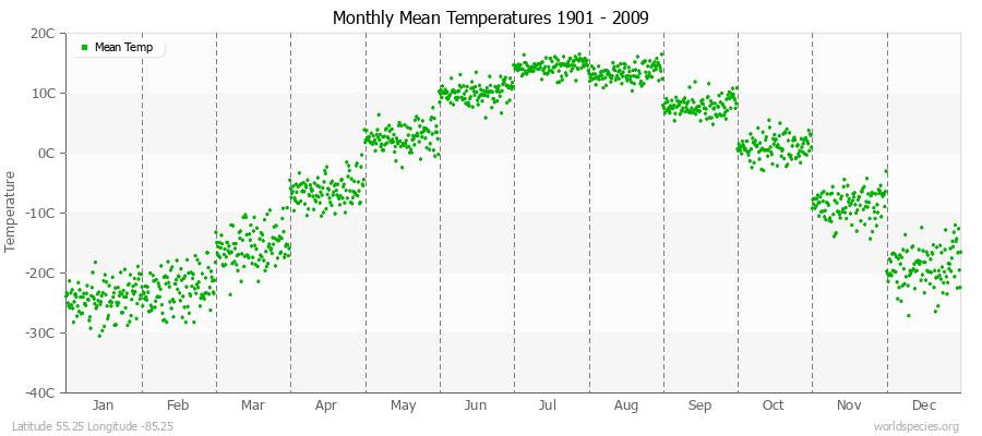 Monthly Mean Temperatures 1901 - 2009 (Metric) Latitude 55.25 Longitude -85.25