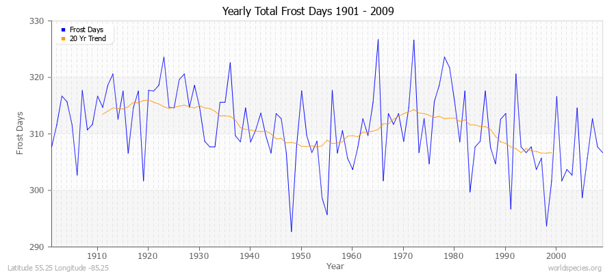 Yearly Total Frost Days 1901 - 2009 Latitude 55.25 Longitude -85.25