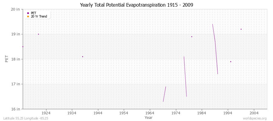 Yearly Total Potential Evapotranspiration 1915 - 2009 (English) Latitude 55.25 Longitude -85.25