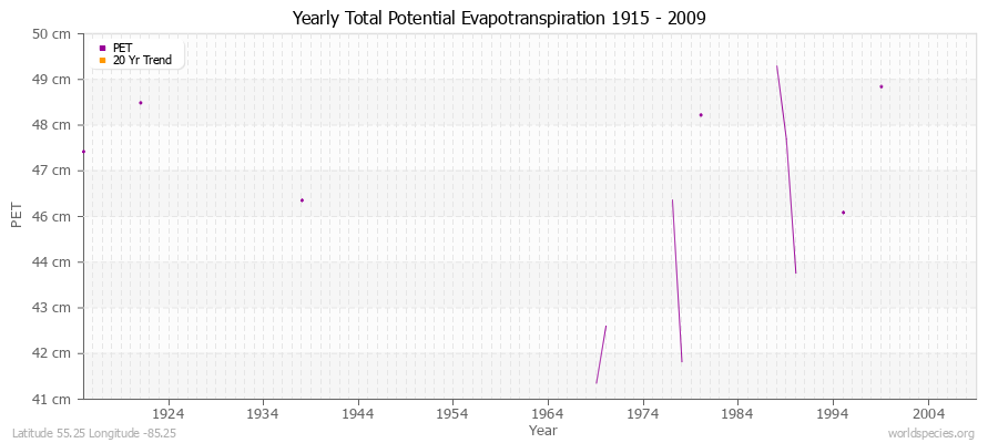 Yearly Total Potential Evapotranspiration 1915 - 2009 (Metric) Latitude 55.25 Longitude -85.25