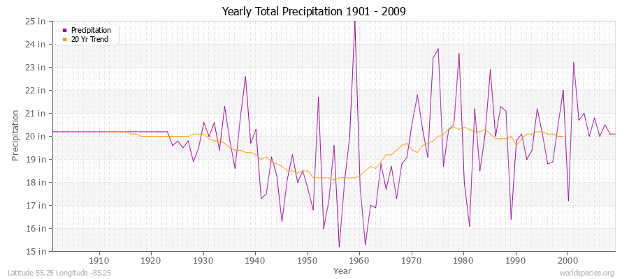 Yearly Total Precipitation 1901 - 2009 (English) Latitude 55.25 Longitude -85.25