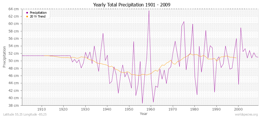 Yearly Total Precipitation 1901 - 2009 (Metric) Latitude 55.25 Longitude -85.25