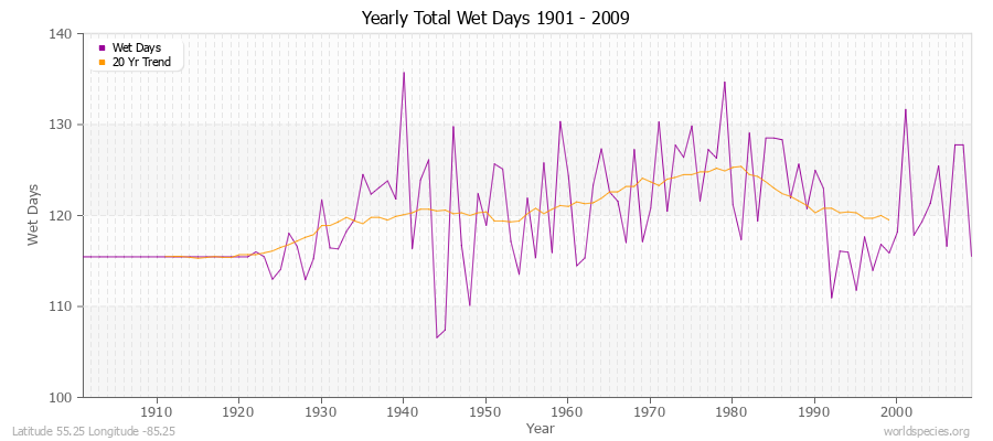 Yearly Total Wet Days 1901 - 2009 Latitude 55.25 Longitude -85.25