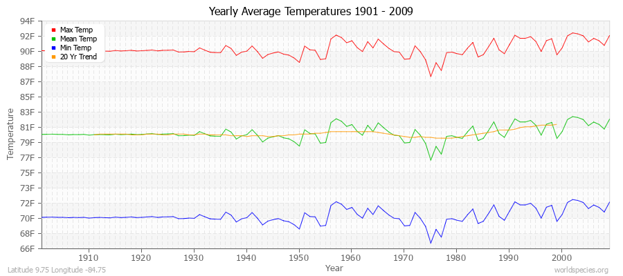 Yearly Average Temperatures 2010 - 2009 (English) Latitude 9.75 Longitude -84.75